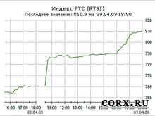 Обзор рынков: Российские торги 9 апреля