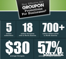 Groupon провел успешное IPO