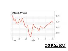 Официальный курс доллара превысил 31 рубль